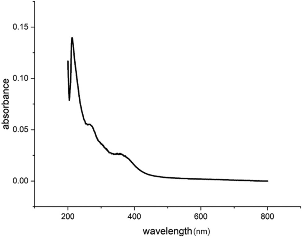Figure 2 
                  UV spectroscopy of Cu/Fe/Ag NPs.
               