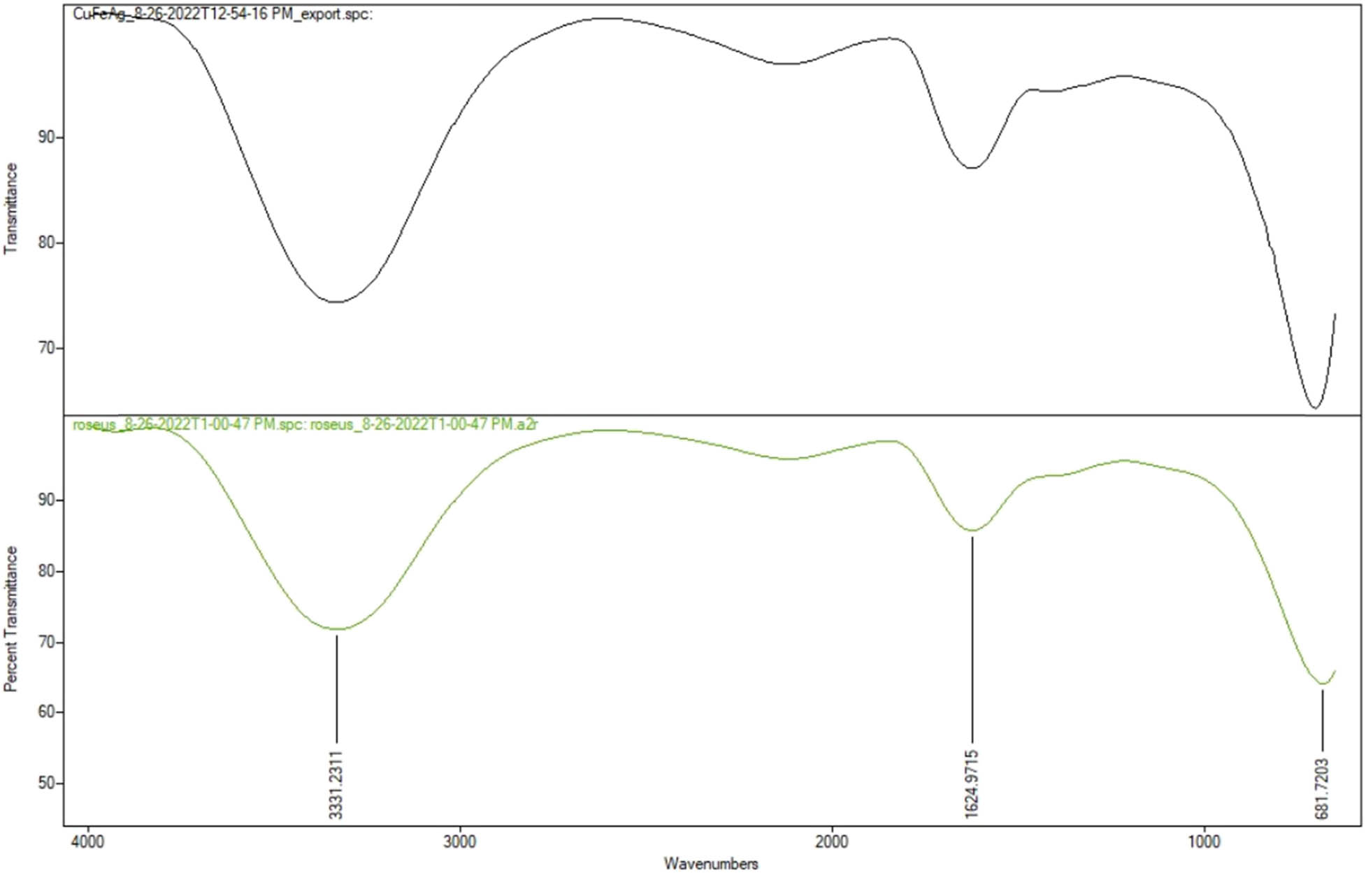 Figure 3 
                  FTIR spectra of C. roseus extract and Cu/Fe/Ag trimetallic NPs.
               