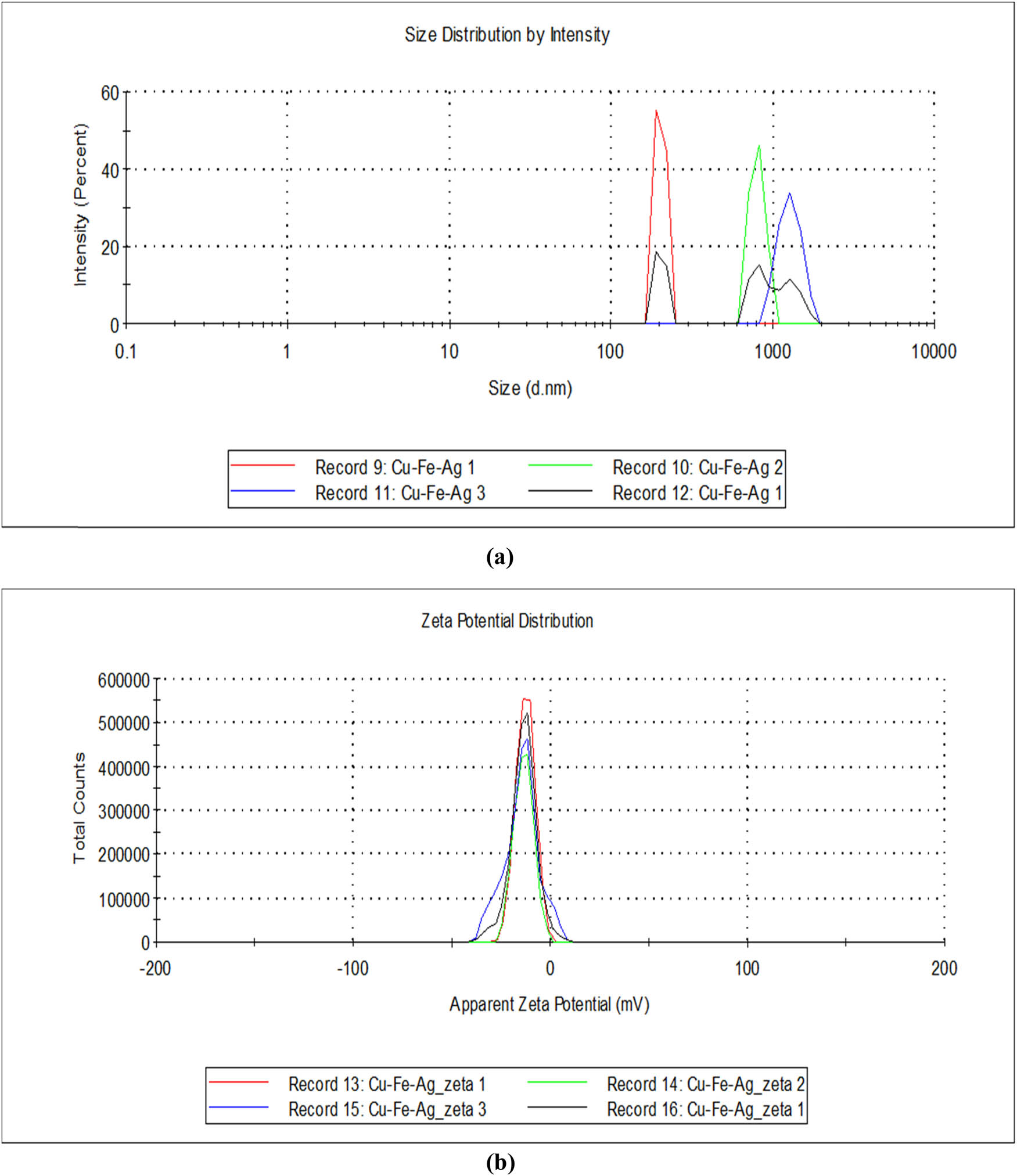 Figure 4 
                  (a) Zeta potential distribution of Cu/Fe/Ag NPs. (b) The particle size of Cu/Fe/Ag NPs.
               