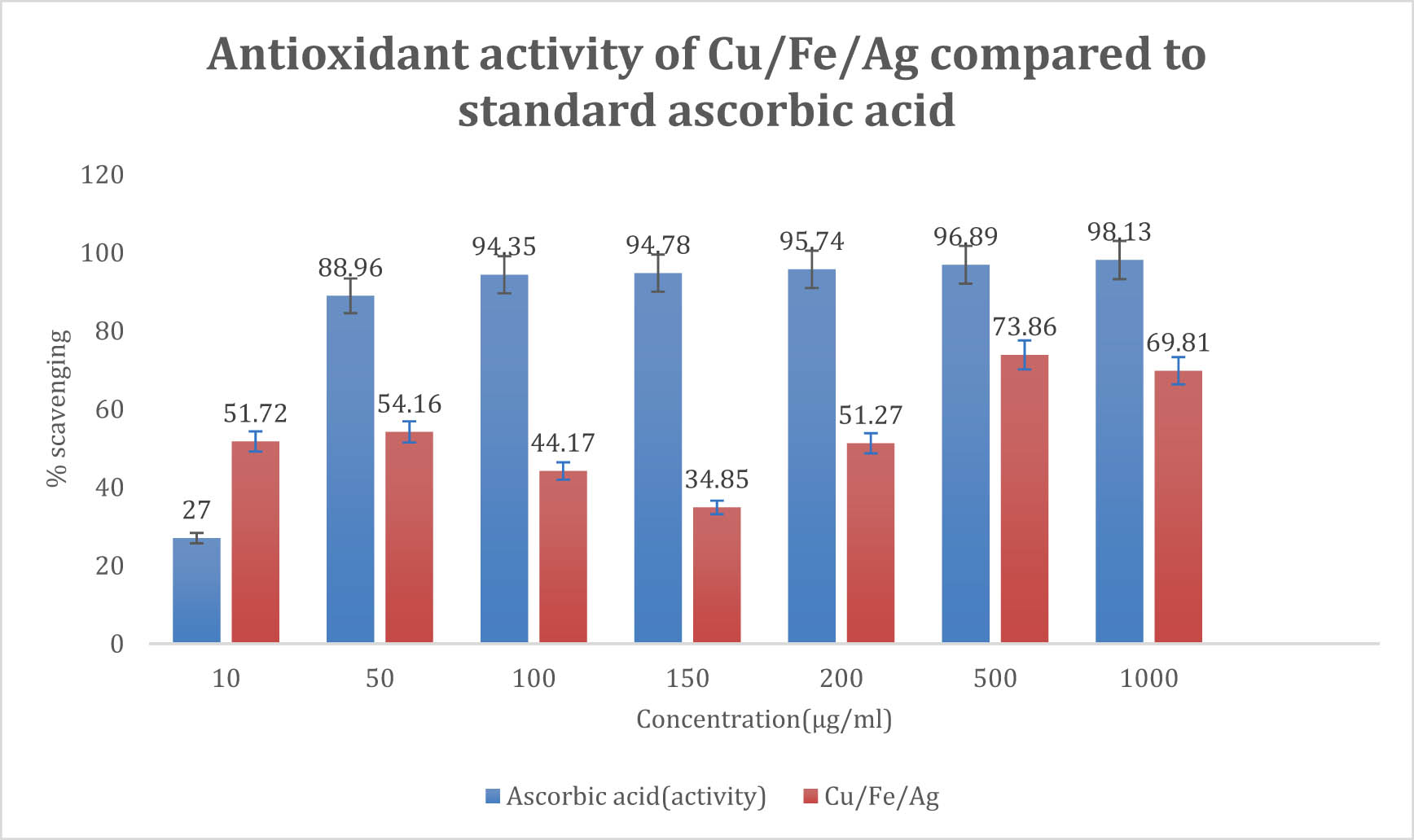 Figure 7 
               Antioxidant activity of Cu/Fe/Ag NPs.
            