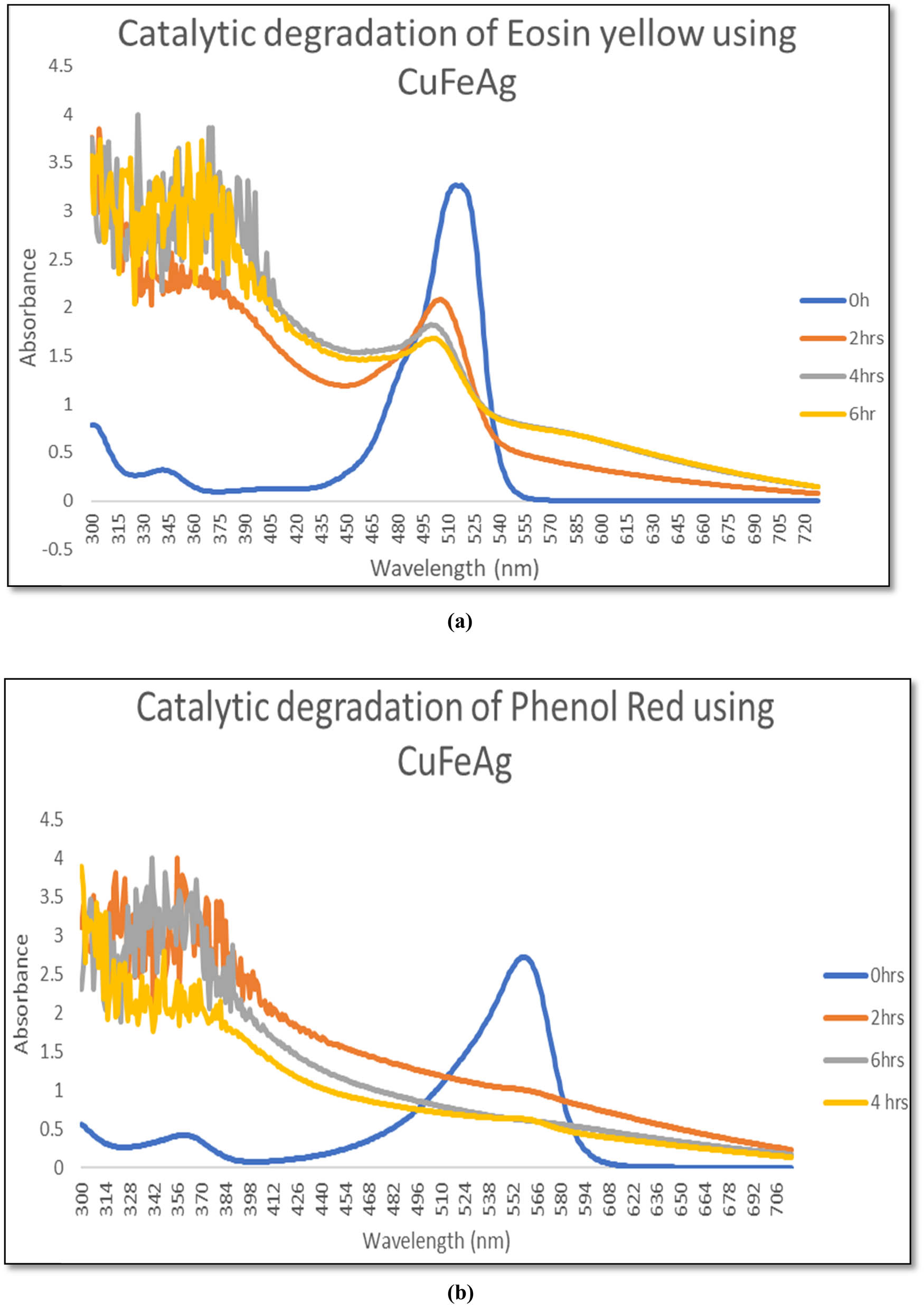 Figure 9 
               (a) Catalytic degradation of EY using Cu/Fe/Ag. (b) Catalytic degradation of PR using Cu/Fe/Ag.
            