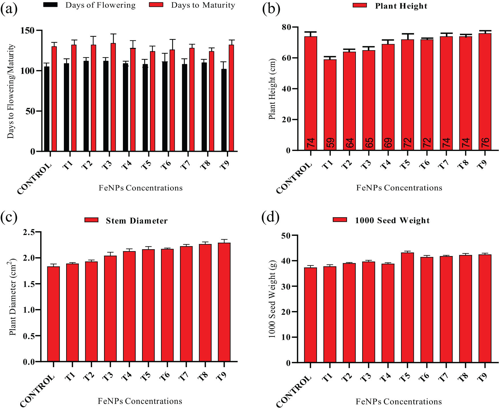 Figure 3 
                  (a) Days to flowering and days to maturity, (b) average plant height, (c) stem diameter, and (d) weight of 1,000 seeds for wheat variety (NARC-11). The data in the graphs were expressed in terms of means ± SD, while the P value was kept < 0.05. Control, T1 (seed treated with 10 mg·L−1), T2 (seed treated with 10 mg·L−1), T3 (seed treated with 10 mg·L−1), T4 (foliar spray with seed with 10 mg·L−1), T5 (foliar spray with seed with 20 mg·L−1), T6 (foliar spray with seed with 30 mg·L−1), T7 (seed treated + foliar spray with seed with 10 mg·L−1), T8 (seed treated + foliar spray with seed with 10 mg·L−1), and T9 (seed treated + foliar spray with seed with 10 mg·L−1).
               
