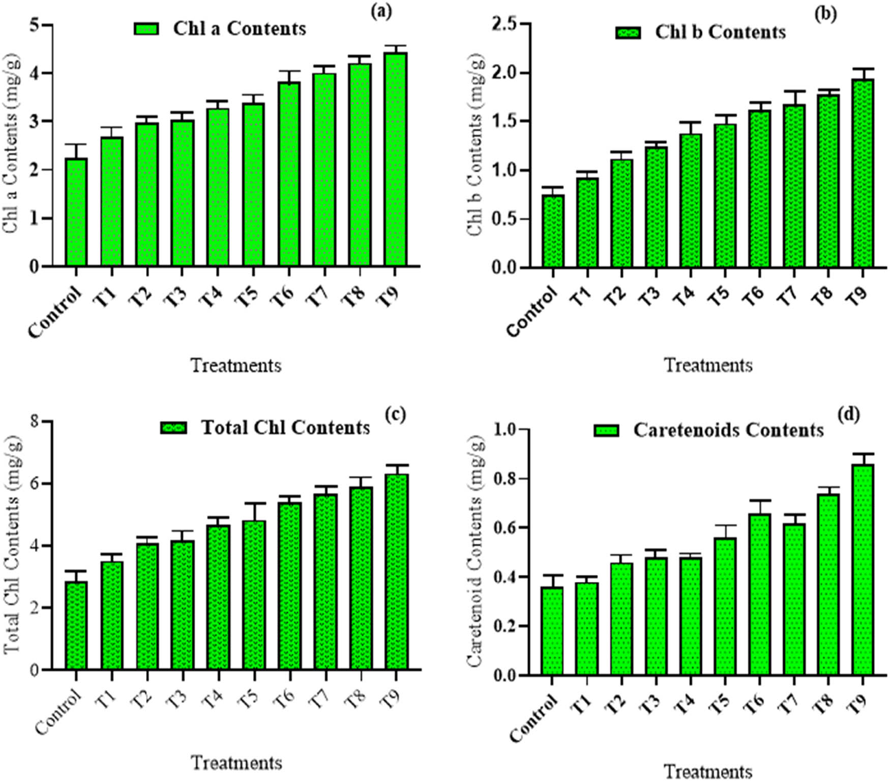 Figure 4 
                     Biochemical characterization of wheat after exogenous application of green synthesized Fe-NPs. (a) Chlorophyll a content, (b) chlorophyll b content, (c) total chlorophyll content, and (d) carotenoids content. The data in the graphs were expressed in terms of means ± SD, while the P value was kept <0.05.
                  