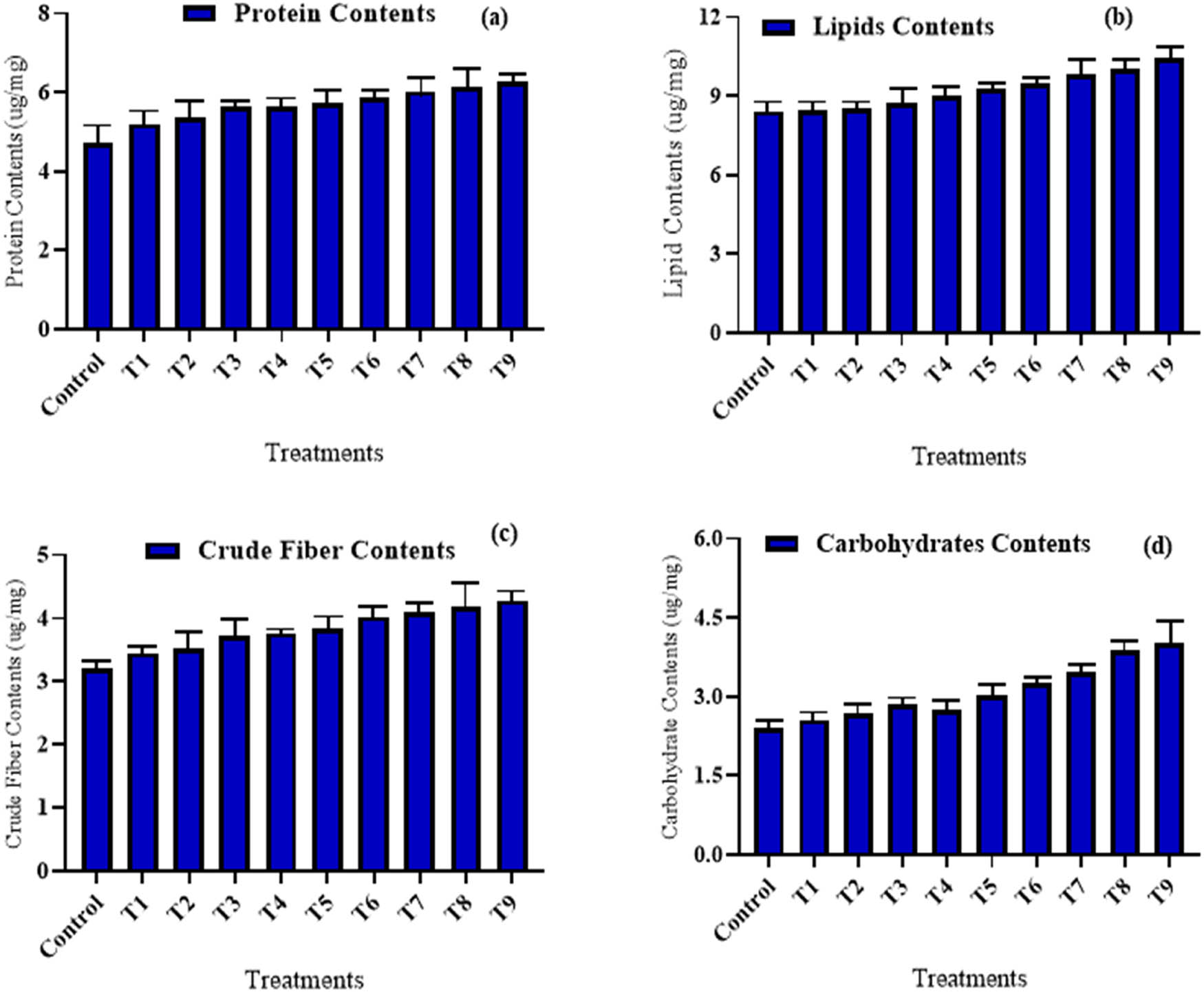 Figure 5 
                     Seed quality parameters in (a) wheat variety (NARC-11) protein content, (b) lipid content, (c) crude fiber content, and (d) carbohydrates. The data in the graphs were expressed in terms of means ± SD, while the P value was kept <0.05.
                  