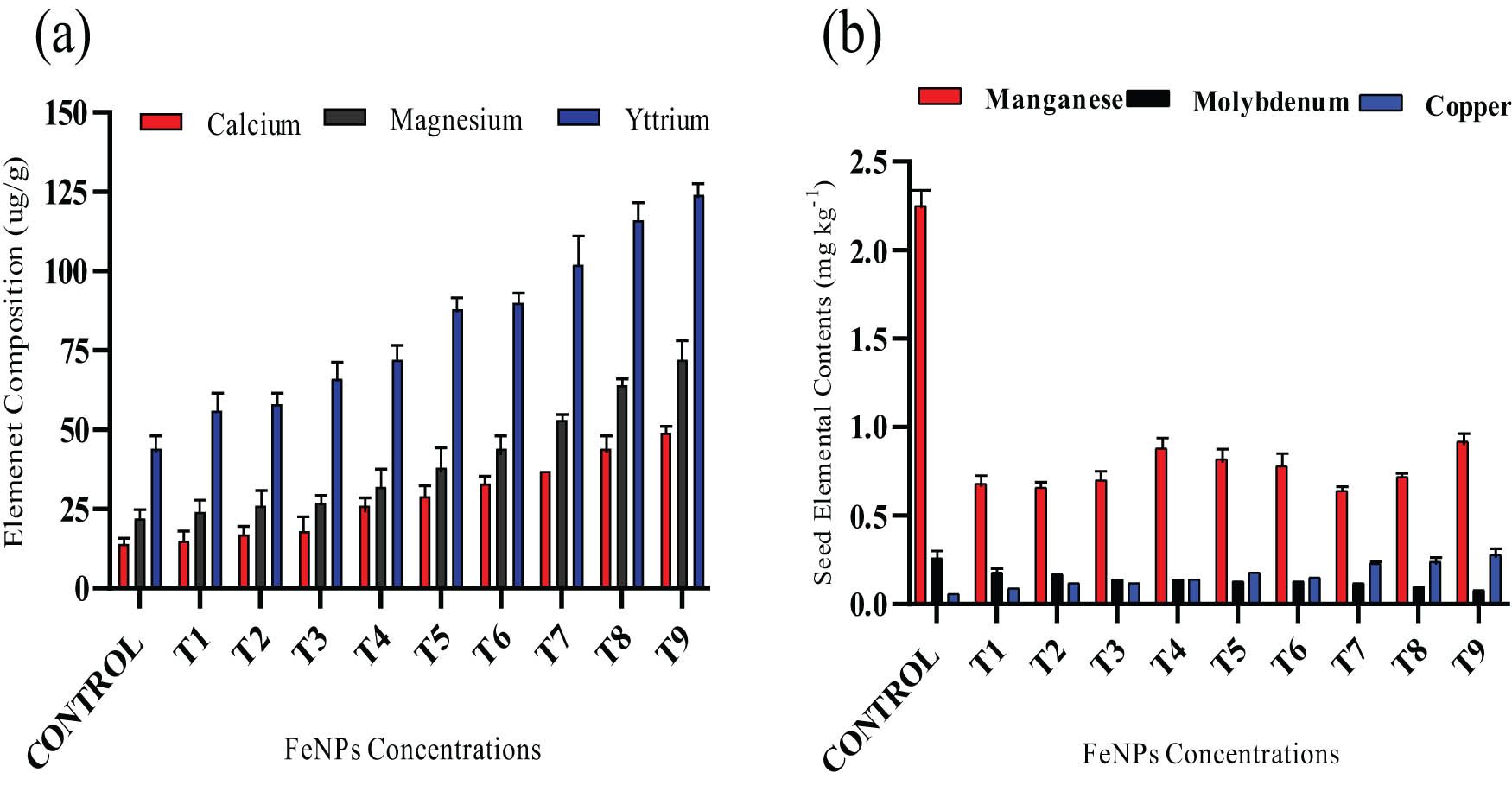 Figure 6 
                  Seed profiling in wheat variety (NARC-11) calcium, magnesium, yttrium (a), manganese, molybdenum, and copper (b). The data in graphs were expressed in terms of mean ± SD, while the P value was kept <0.05.
               