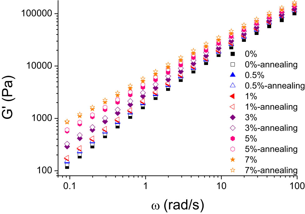 Figure 3
Variations in the storage modulus (G′) as a function of frequency for HDPE/UHMWPE composites, pre- and post-annealing, across different UHMWPE concentrations.