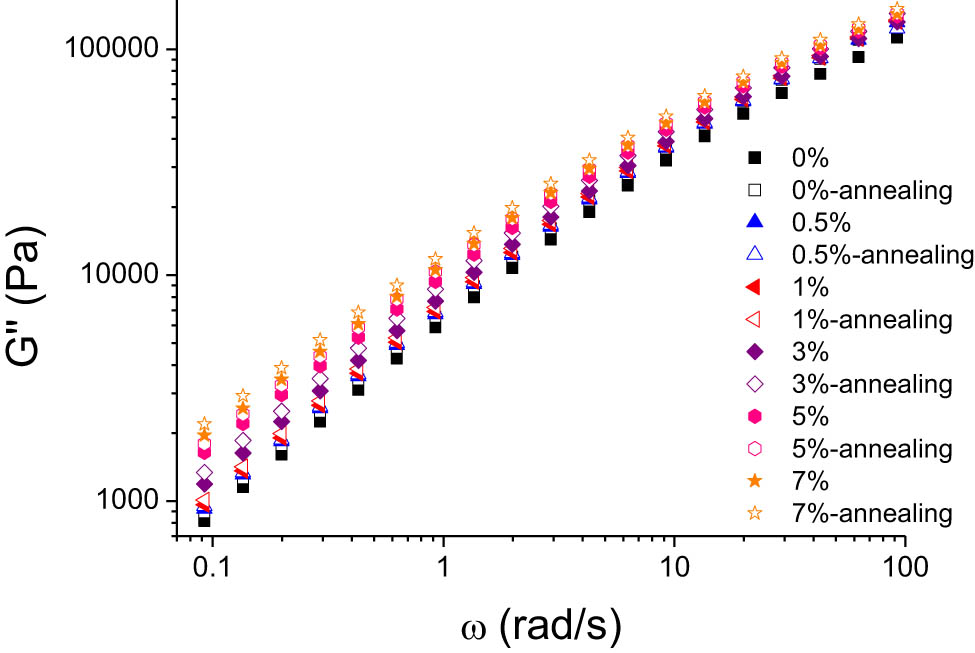 Figure 4
Alterations in loss modulus (G″) as a function of frequency in HDPE/UHMWPE composites, prior to and following annealing, at various UHMWPE concentrations.