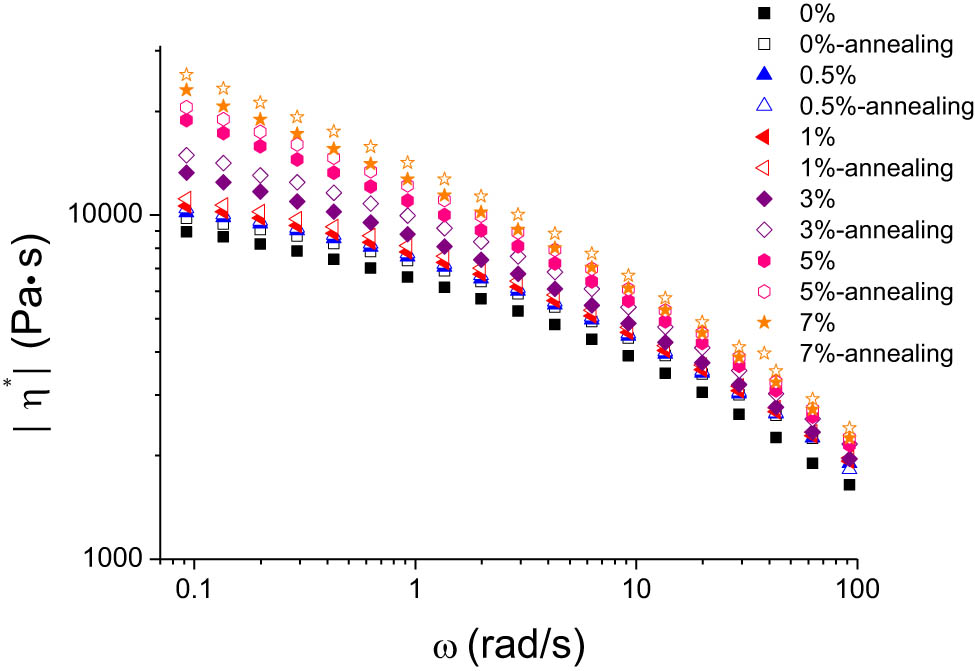 Figure 5
Variations in complex viscosity (|η*|) as a function of frequency for HDPE/UHMWPE composites, before and after annealing, across diverse UHMWPE concentrations.