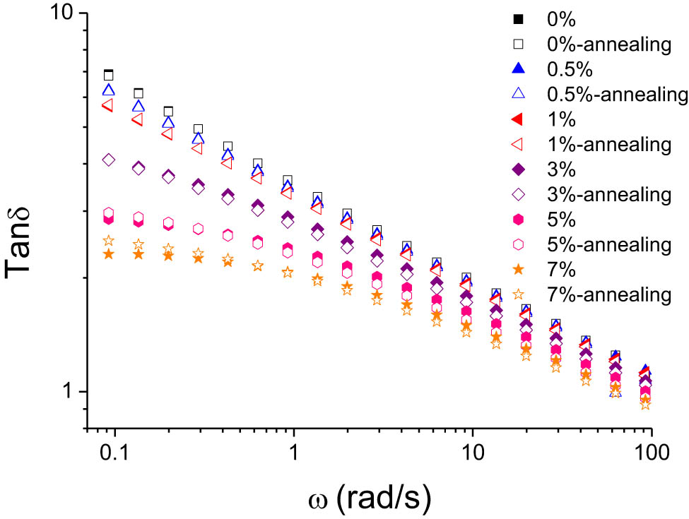 Figure 6
Alterations in loss factor (tan δ) as a function of frequency for HDPE/UHMWPE composites, pre- and post-annealing, at various UHMWPE concentrations.