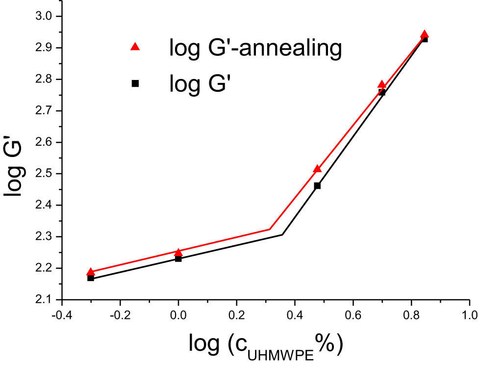 Figure 7
Scaling relationships of storage modulus relative to UHMWPE concentration in HDPE/UHMWPE composites pre- and post-annealing.