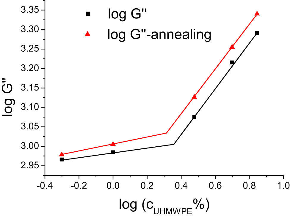 Figure 8
Scaling laws of loss modulus in relation to UHMWPE concentration in HDPE/UHMWPE composites, analyzed pre- and post-annealing.