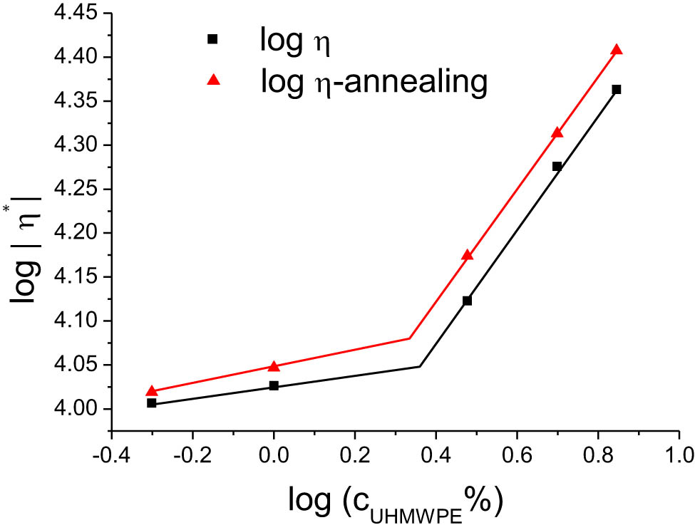 Figure 9
Scaling relationships of complex viscosity relative to UHMWPE concentration in HDPE/UHMWPE composites, evaluated pre- and post-annealing.