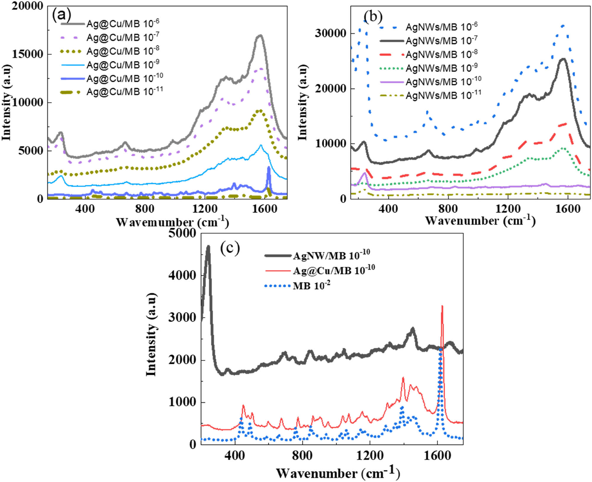 Figure 7 
                  SERs spectra of MB with different concentrations from 10−11 M to 10−6 M on the Ag@Cu alloy nanoparticles substrate (a), on AgNW substrate (b), and Raman scattering spectrum of 10−2 M MB dye on the glass substrate and SERs spectra of 10−10 M MB on Ag@Cu and AgNW substrate (c).
               