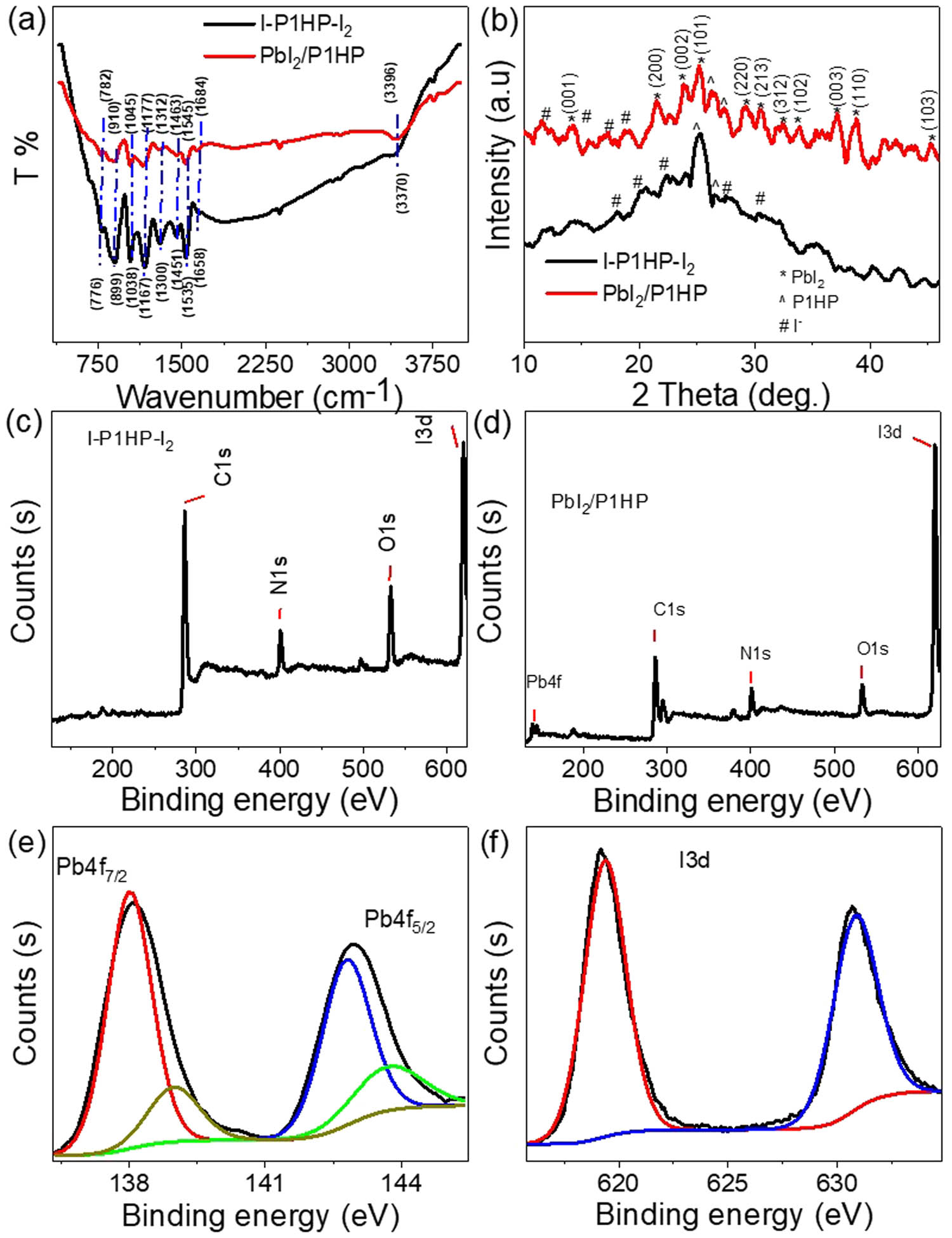 Figure 2 
                  (a) FTIR and (b) XRD patterns of the I-P1HP-I2 and PbI2-P1HP PS-nanocomposites. (c) and (d) XPS survey of I-P1HP-I2 and PbI2-P1HP PS-nanocomposites, respectively. (e)–(f) XPS of Pb and I elements inside the PbI2-P1HP PS-nanocomposite.
               