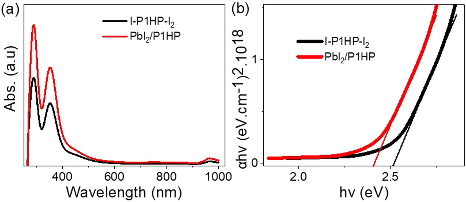 Figure 3 
                  The optical behavior of the synthesized PbI2-P1HP PS-nanocomposite related to the I-P1HP-I2 composite: (a) absorbance and (b) bandgap.
               