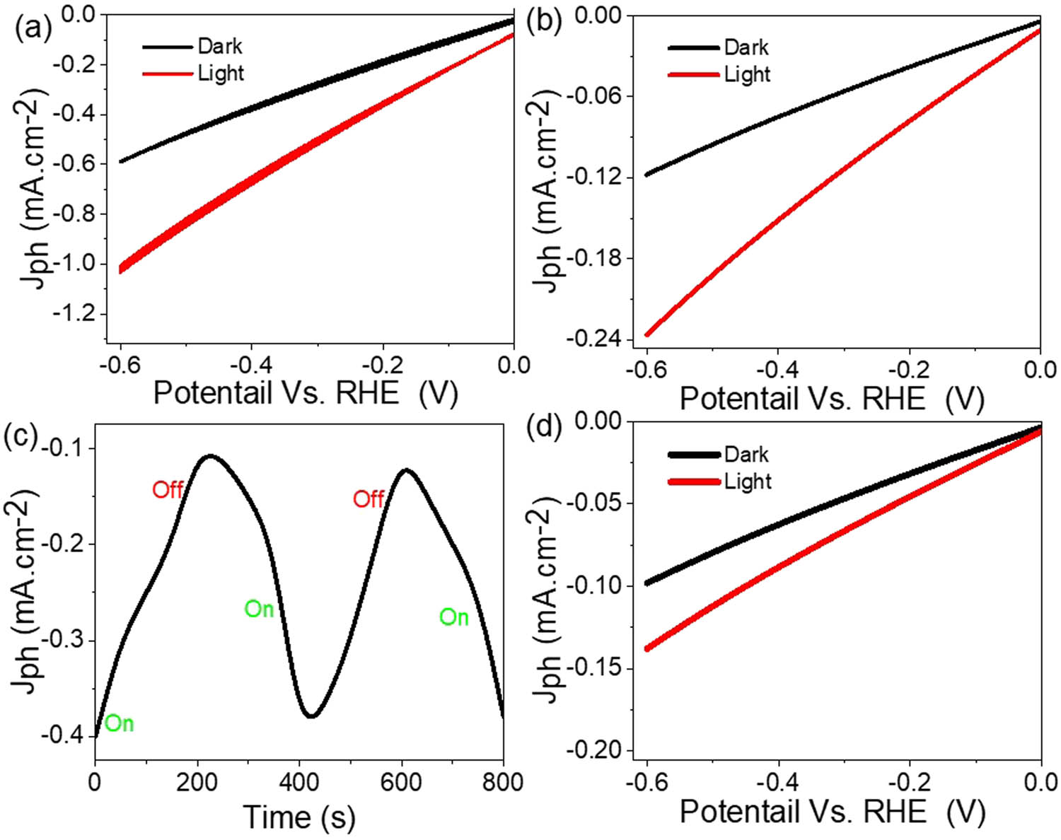 Figure 4 
                  The electrochemical response of the fabricated PbI2-P1HP PS-nanocomposite photocathode to light for H2 gas generation using (a) Red Sea water as the electrolyte, (b) distilled water with 0.5 M Na2SO4 electrolyte, and (c) on/off chopped light for this composite electrode. (d) The estimated H2 gas generation for the P1HP pristine polymer photocathode from Red Sea water.
               
