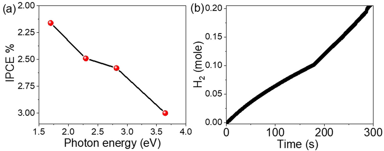 Figure 6 
                  The (a) IPCE and (b) H2 moles for the fabricated PbI2-P1HP PS-nanocomposite photocathode.
               