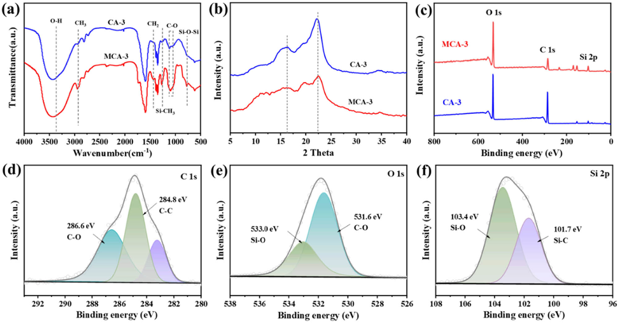 Figure 3 
                  (a) FTIR spectra, (b) XRD patterns, and (c) XPS survey spectra of the original aerogel CA-3 and the modified aerogel MCA-3. (d) C 1s spectrum, (e) O 1s spectrum, and (f) Si 2p spectrum of MCA-3.
               