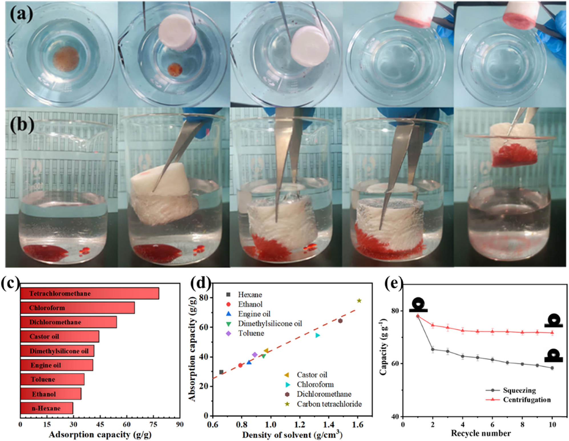 Figure 5 
                  Removal performance for (a) cyclohexane and (b) tetrachloromethane by MCA. (c) Adsorption performance of MCA-3 for various oils and organic solvents. (d) Adsorption capacity as a function of solvent density. (e) Adsorption performance of MCA-3 at multiple centrifugation and squeezing cycles.
               