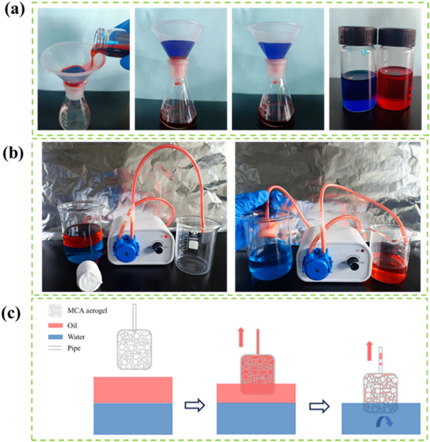 Figure 6 
                  (a) Oil (dyed red)–water (dyed blue) mixture filtration test. (b) Continuous oil/water separation by a peristaltic pump. (c) Schematic diagram of the oil/water separation mechanism of the MCA.
               
