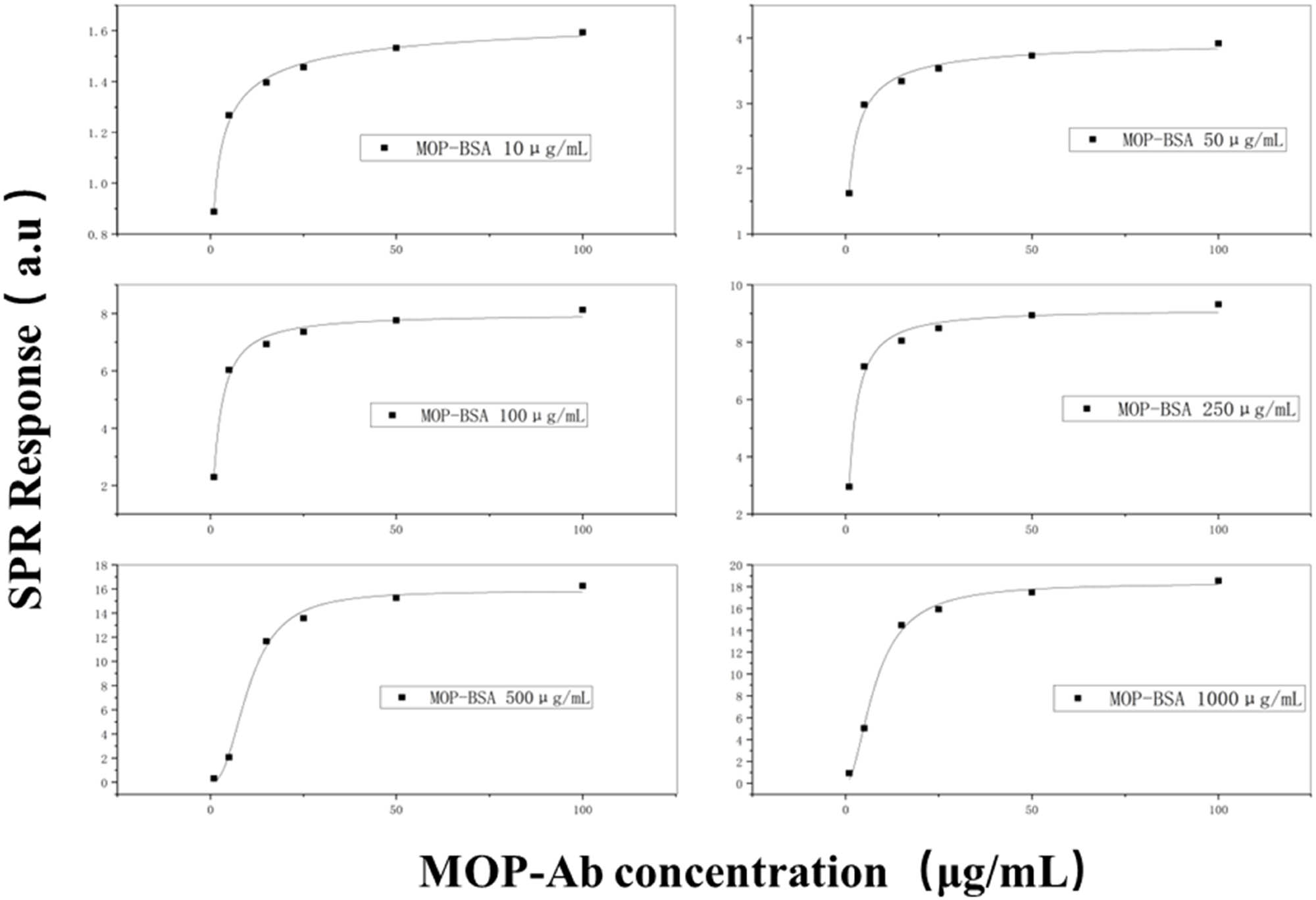 Figure 2 
                  The variation curve of SPRi signal value against different morphine antibody concentrations obtained from six concentrations of MOP-BSA on the chip. Each diagram represents a detection point of different MOP-BSA concentrations (unit µg·mL−1).
               
