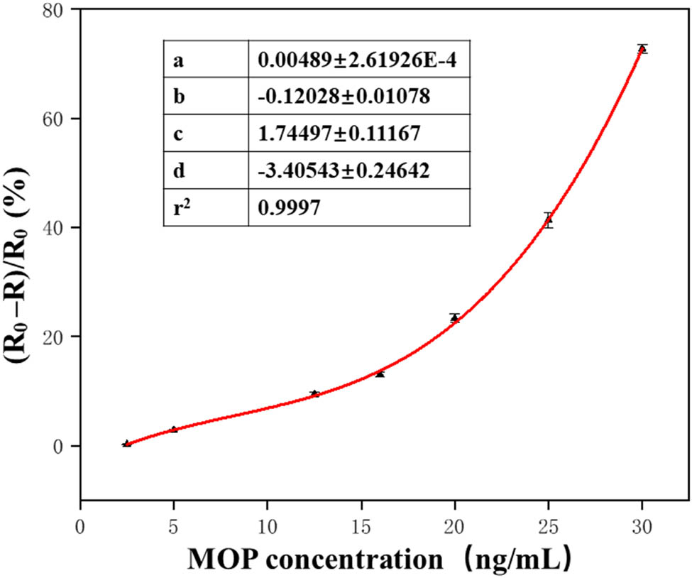Figure 4 
                     Polynomial equation fitting diagram.
                  