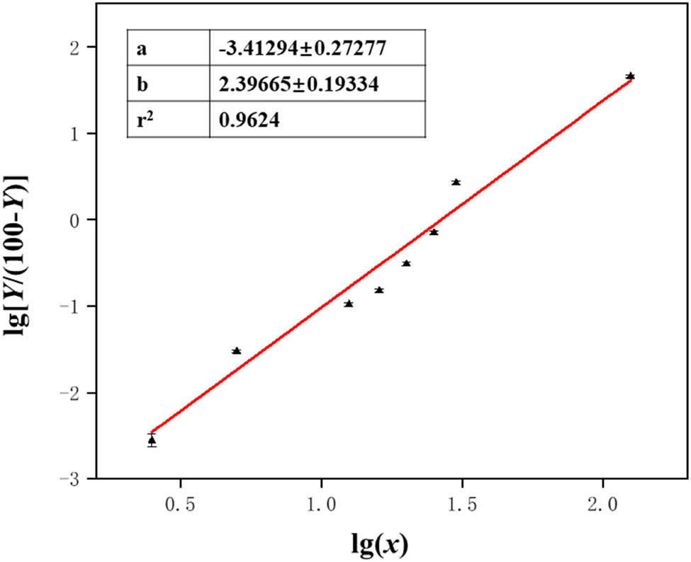 Figure 5 
                     Log-logit equation fitting diagram.
                  