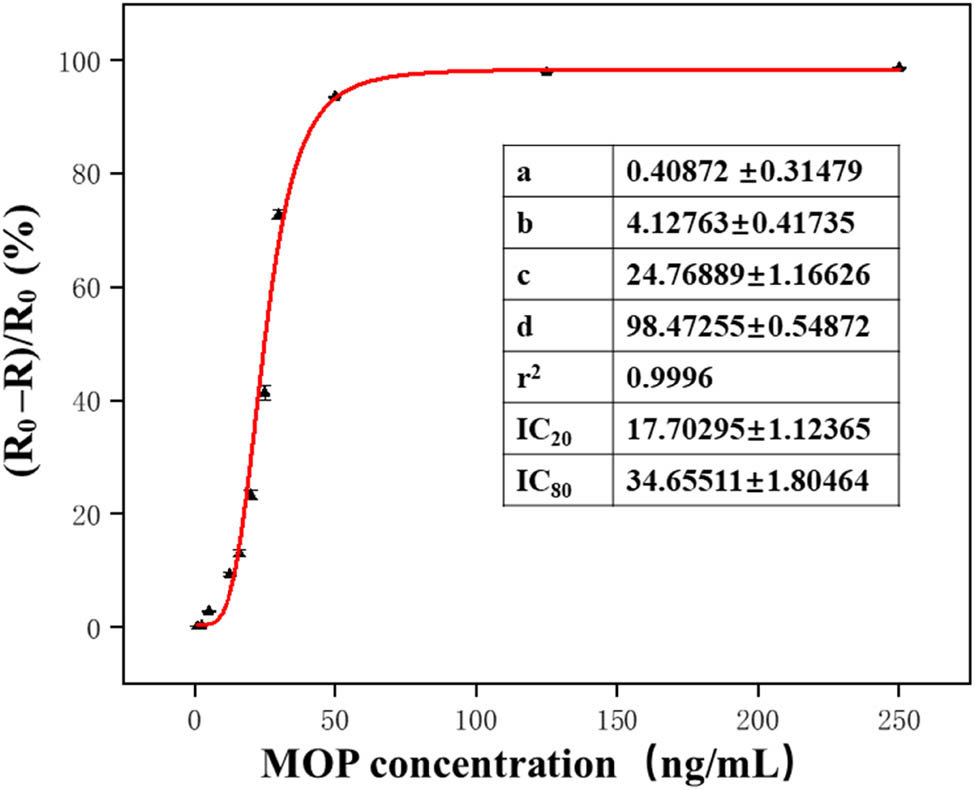 Figure 6 
                     Four-parameter logistic equation fitting diagram.
                  