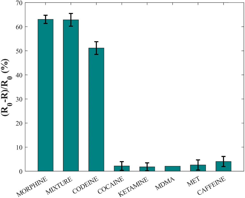 Figure 7 
                  Specificities for morphine and other drugs.The symbols are the mean of at least three repetitive measurements and the error bars are the standard deviation.
               