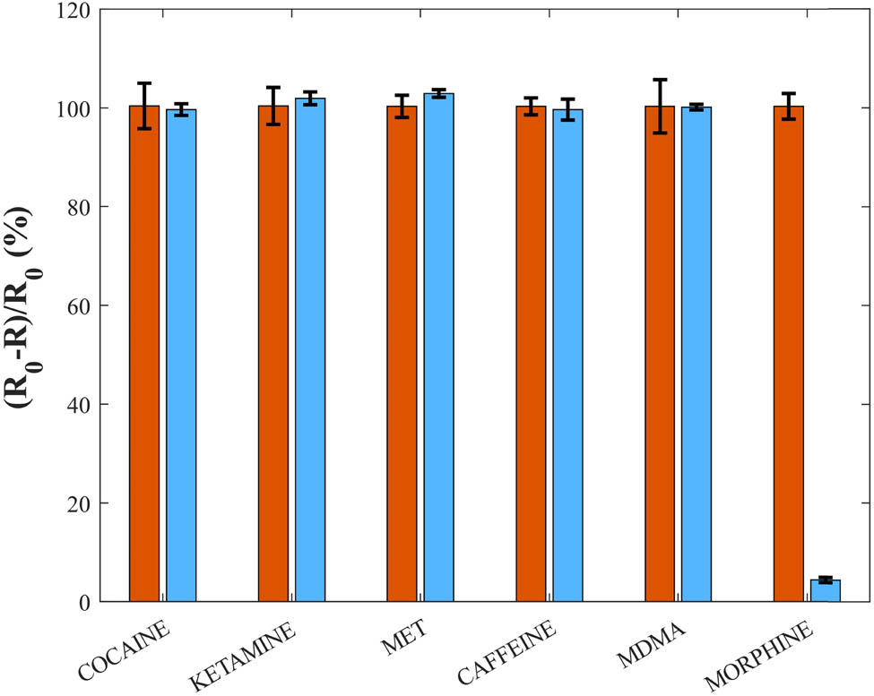 Figure 8 
                  Changes in signal values of points on the SPRi chip in the absence (left) and presence (right) of 100 ng·mL−1 morphine. The symbols are the mean of at least three repetitive measurements and the error bars are the standard deviation.
               