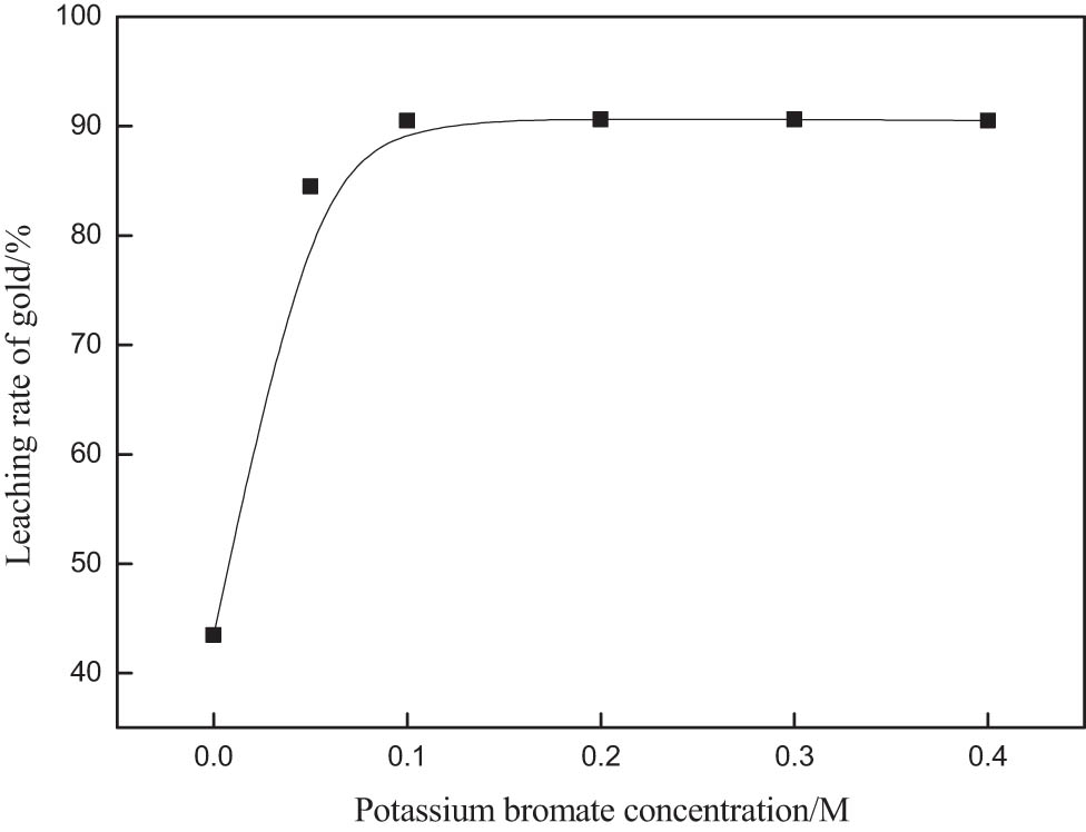 Figure 2
Effect of potassium bromate concentration on gold extraction rate.