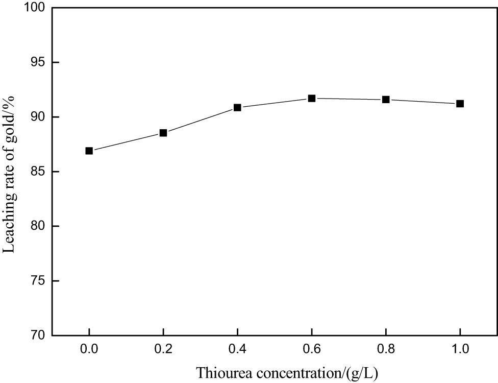 Figure 3
The effect of thiourea concentration on gold extraction rate.