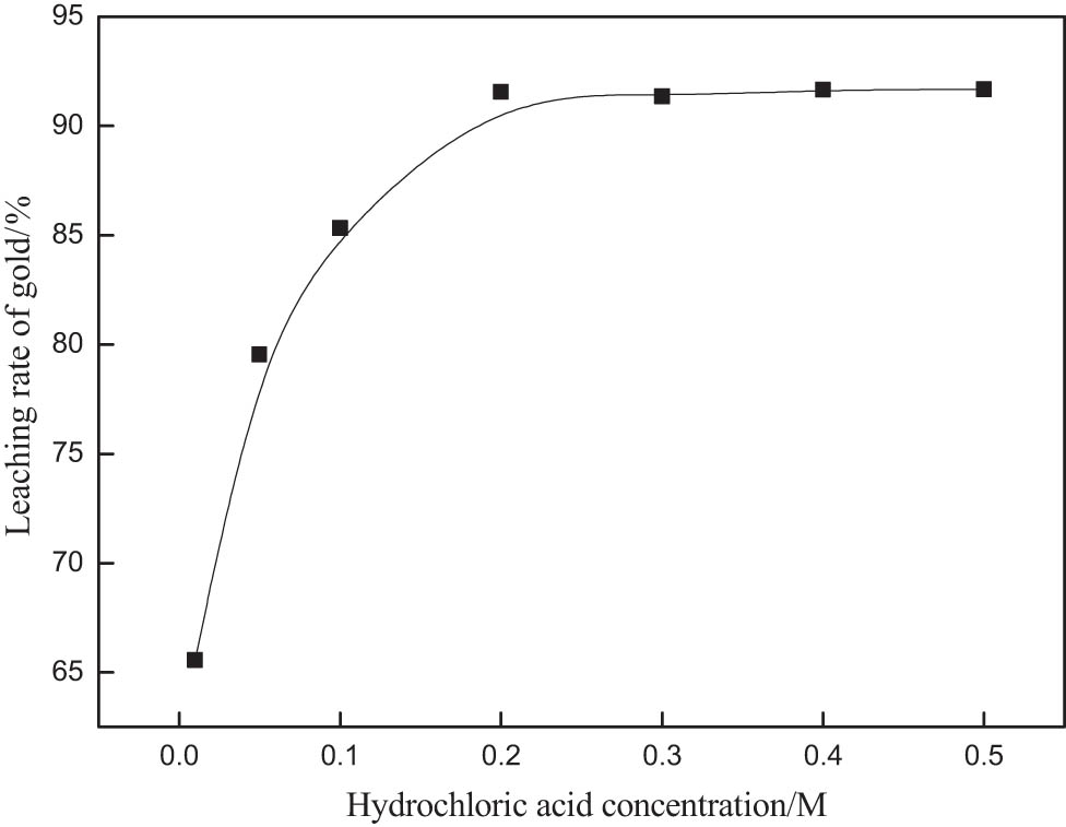Figure 4
The effect of hydrochloric acid concentration on gold extraction rate.