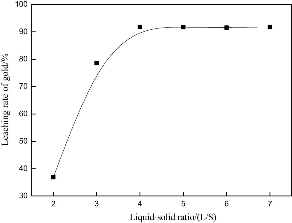 Figure 5
Effect of L/S on gold extraction rate.