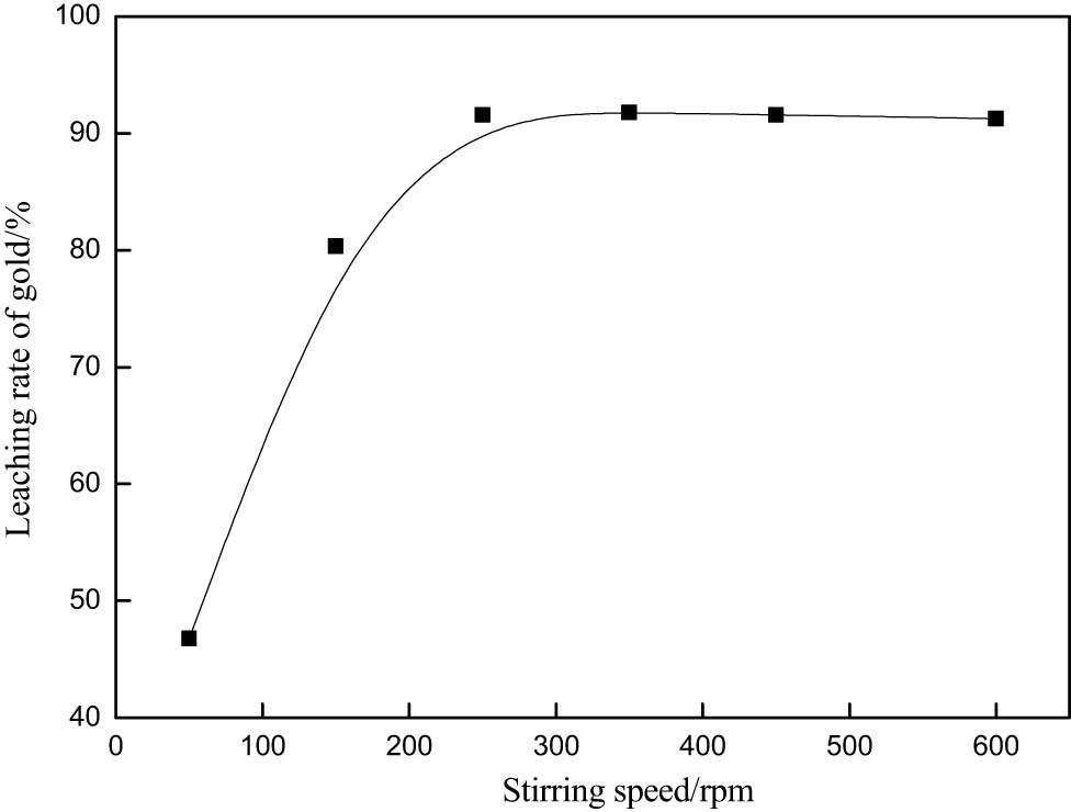 Figure 6
Effect of stirring speed on gold extraction rate.