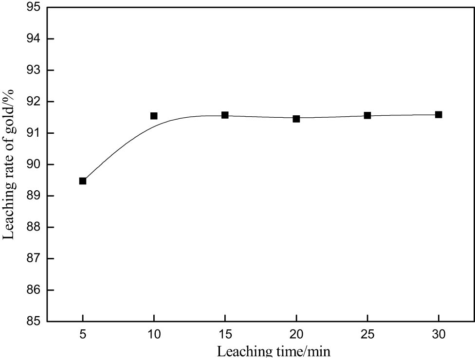 Figure 7
Effect of leaching time on gold extraction rate.