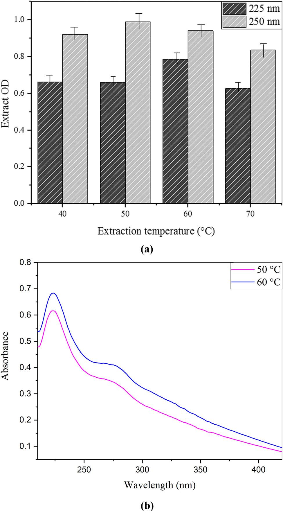 Figure 2
(a) Effect of different temperatures on the preparation of C. cajan leaf extracts. (b) UV/VIS spectroscopy for the effect of different temperatures on the preparation of C. cajan leaf extracts.