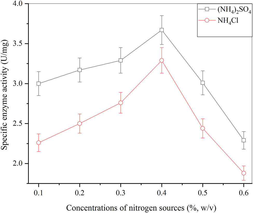 Figure 3
Effect of different nitrogen sources for the production of β-glucosidase from A. oryzae Isl-9 under submerged culture (cane sugar 4.5% (w/v), K2HPO4 0.1% (w/v), MgSO4 0.05% (w/v), inoculum size 1 ml (v/v), incubation time 60 min, incubation temperature 30°C) and error bars at ρ ≤ 0.05 indicating standard deviation among the values.