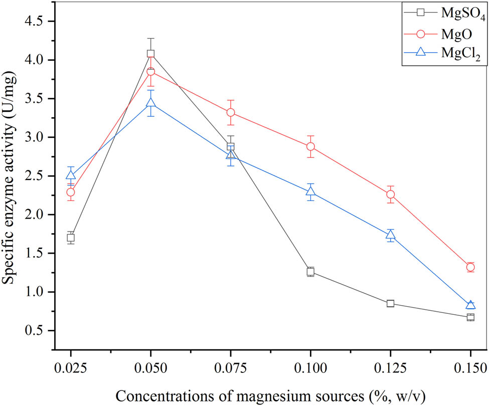 Figure 4
Effect of different magnesium sources for the production of β-glucosidase from A. oryzae Isl-9 under submerged culture (cane sugar 4.5% (w/v), (NH4)2SO4 0.4%(w/v), KH2PO4 0.075% (w/v), inoculum size 1 ml (v/v), incubation time 60 min, incubation temperature 30°C), and error bars at ρ ≤ 0.05 indicating standard deviation among the values.