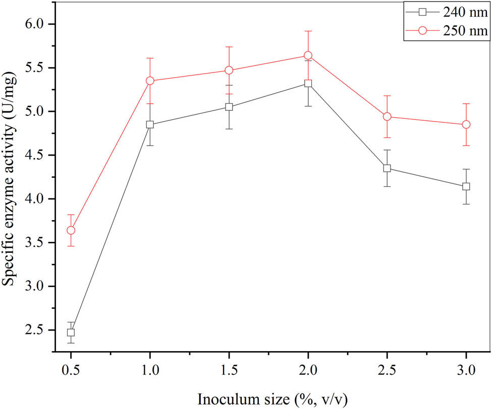 Figure 5
Effect of different sizes of inoculum for the production of β-glucosidase from A. oryzae Isl-9 under submerged culture (cane sugar 4.5% (w/v), (NH4)2SO4 0.4% (w/v), KH2PO4 0.075% (w/v), MgSO4 0.05% (w/v), incubation time 60 min, temperature incubation 30°C) and error bars at ρ ≤ 0.05 indicating standard deviation among the values.