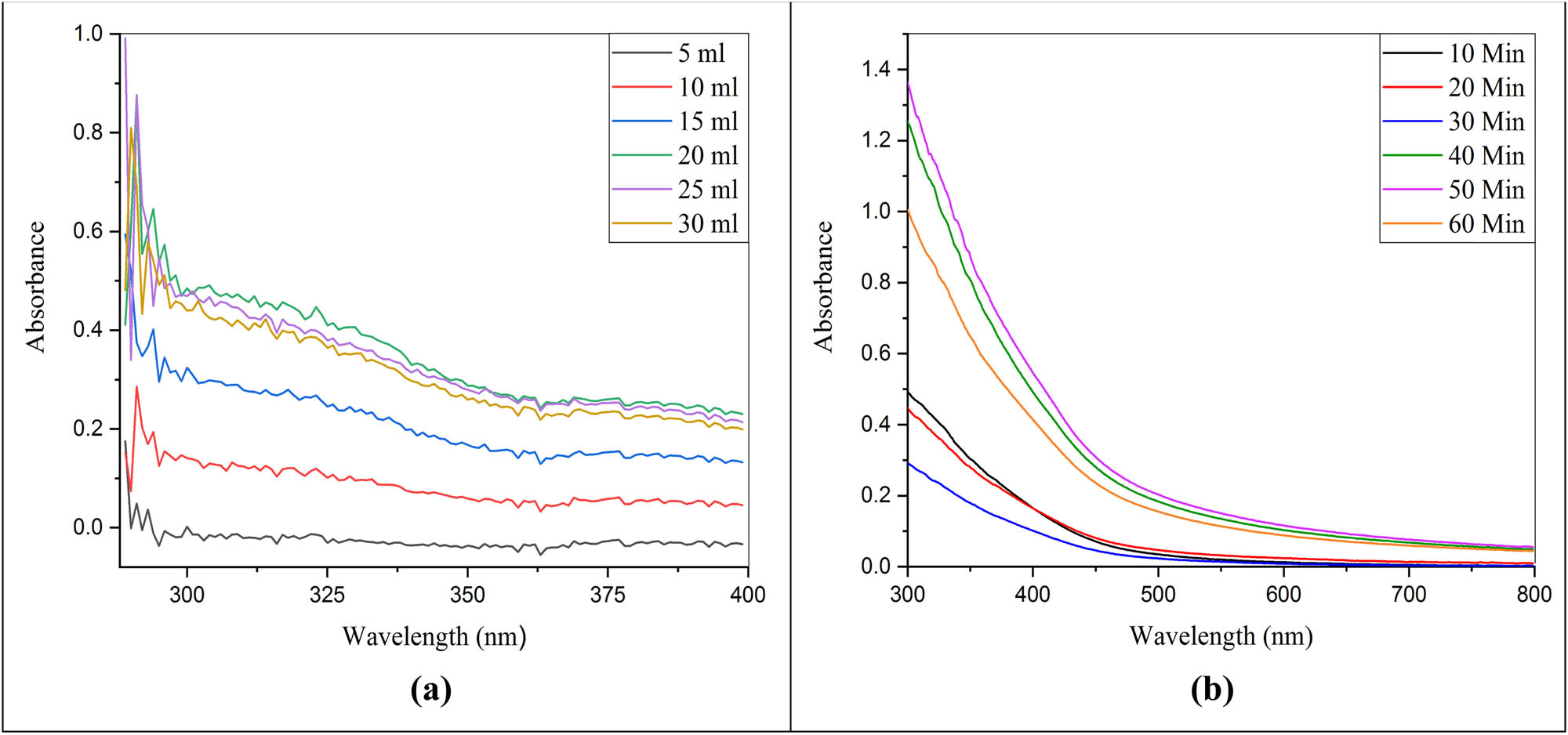 Figure 7
UV–VIS absorption spectrum of Al2O3 NCs. (a) Effect of different levels of C. cajan leaf extracts (Al2NO3 30 mM). (b) Effect of different procurement periods of C. cajan leaf extract (25 ml) for green synthesis of Al2O3 NCs.
