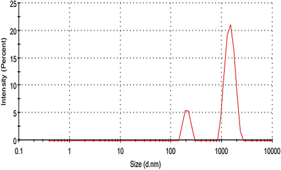 Figure 11
Zeta size distribution.