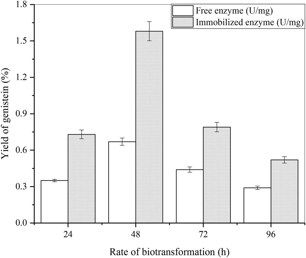 Figure 12
Effect of different rates of biotransformation of natural sophoricoside (in C. cajan leaf extract) to genistein by free and immobilized β-glucosidase (substrate level 2.5 ml (v/v), enzyme concentration 2 ml (v/v)) and error bars at ρ ≤ 0.05 indicating standard deviation among the values.
