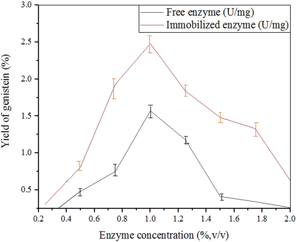 Figure 13
Effect of different enzyme concentrations for biotransformation.