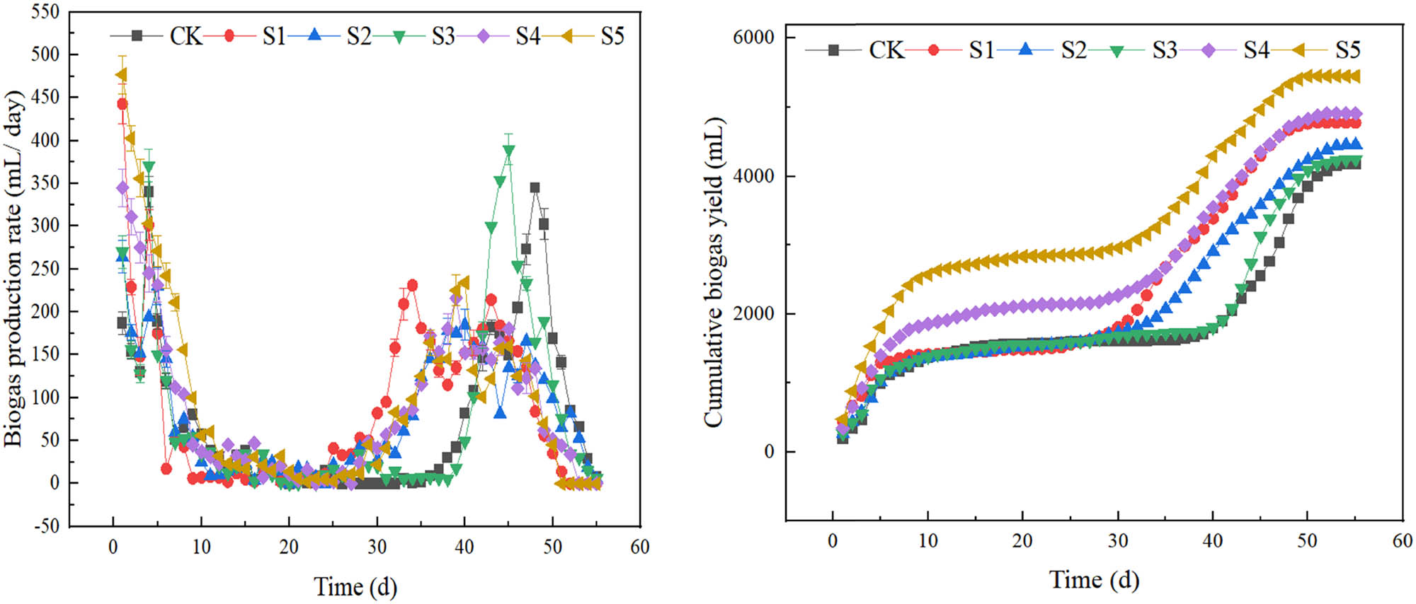 Figure 2 
                     Effects of nanoparticles on changes in daily biogas production rate and cumulative biogas production from anaerobic digestion of SMX-containing chicken manure.
                  
