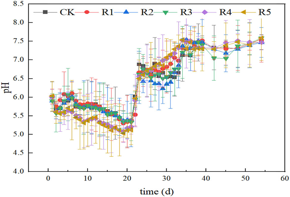 Figure 3 
                     Effects of nanoparticles on changes in pH value during anaerobic digestion of the SMX-containing chicken manure.
                  
