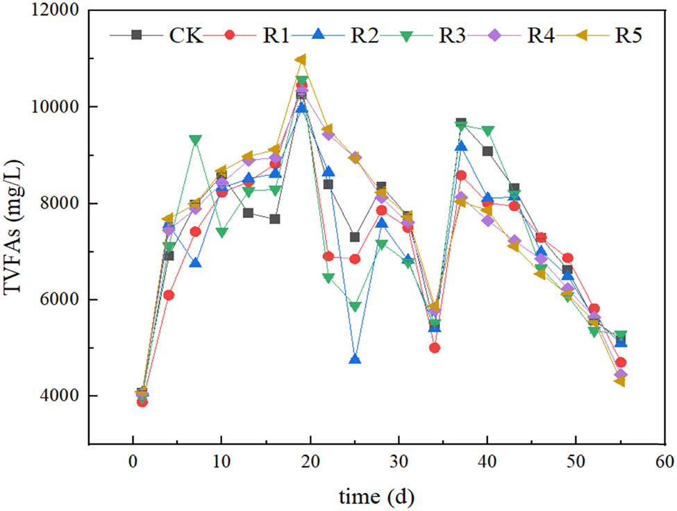 Figure 4 
                     Effects of nanoparticles on changes in TVFA levels during anaerobic digestion of the SMX-containing chicken manure.
                  