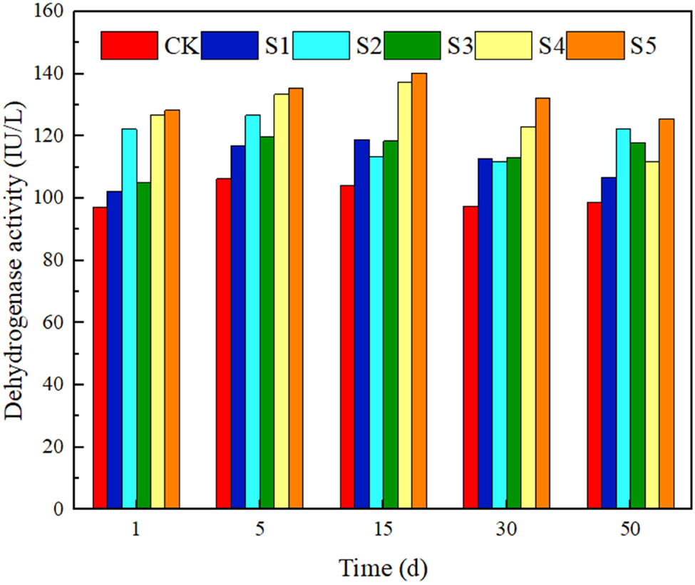 Figure 5 
                     Changes in dehydrogenase activity at different SMX concentrations.
                  