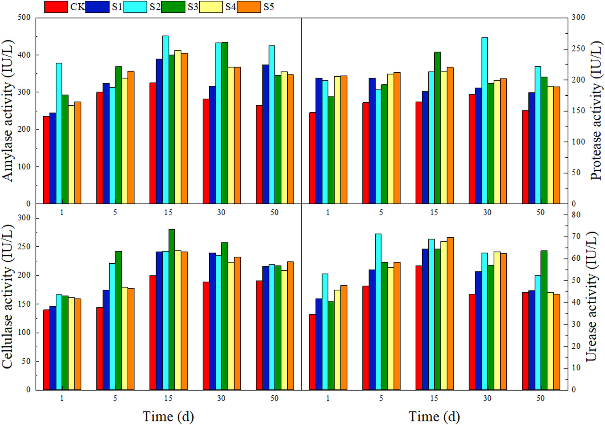Figure 6 
                     Changes in activities of hydrolytic enzymes at different SMX concentrations.
                  