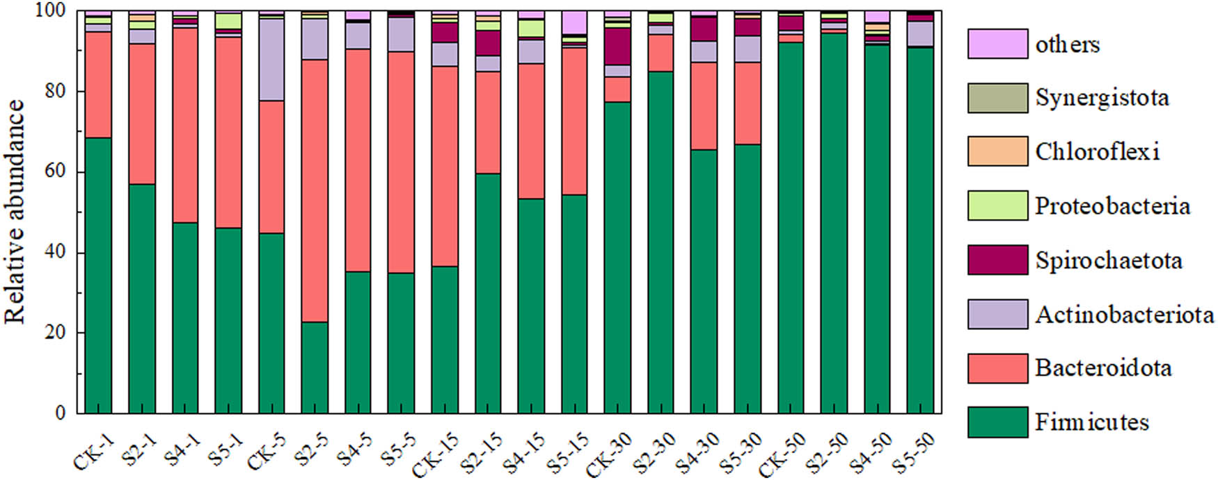 Figure 7 
                     Effects of nanoparticles on structural changes of the bacterial community involved in the anaerobic digestion of SMX-containing chicken manure on the phylum level.
                  